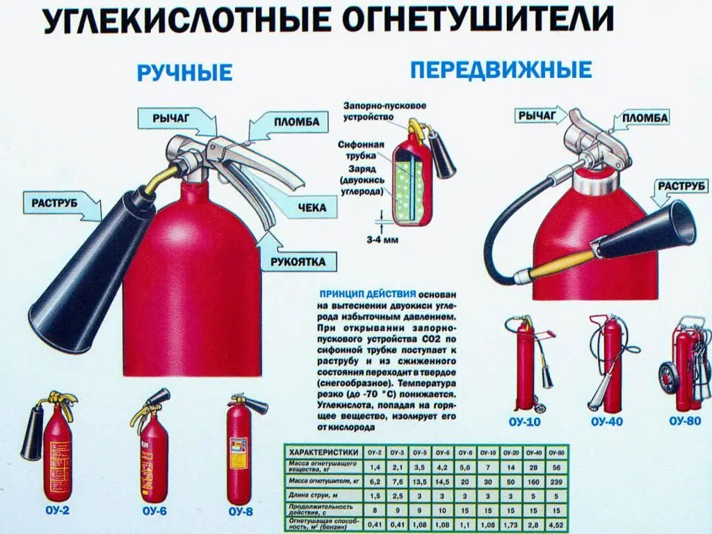 hasiace prístroje s oxidom uhličitým: štruktúra